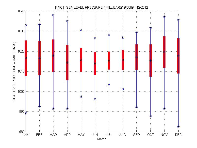 Mean and Standard Deviation Plot