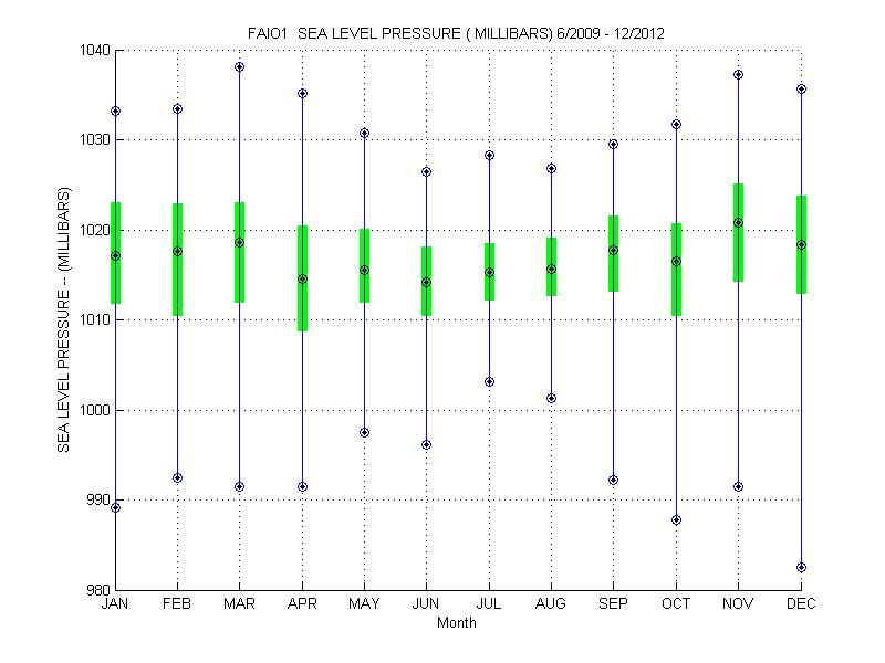 Quartile Plot
