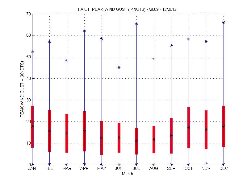 Mean and Standard Deviation Plot