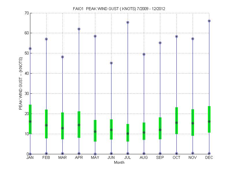 Quartile Plot