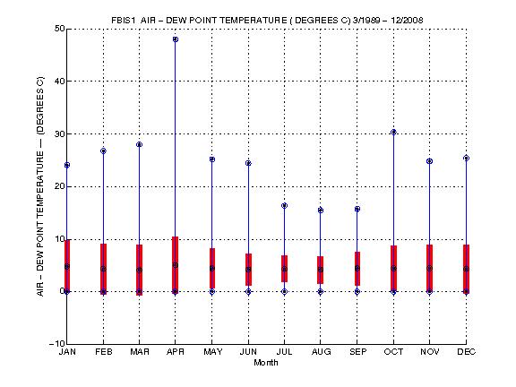Mean and Standard Deviation Plot