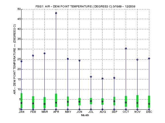 Quartile Plot
