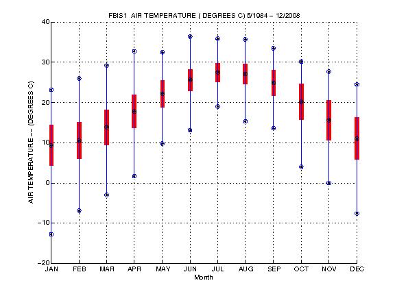 Mean and Standard Deviation Plot