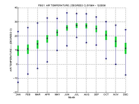 Quartile Plot