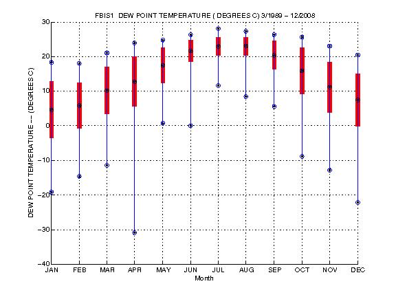 Mean and Standard Deviation Plot
