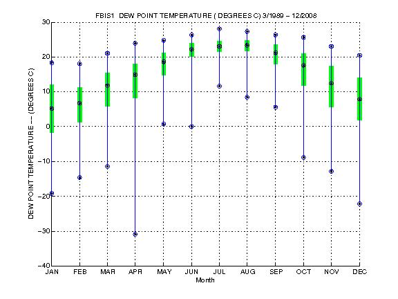 Quartile Plot