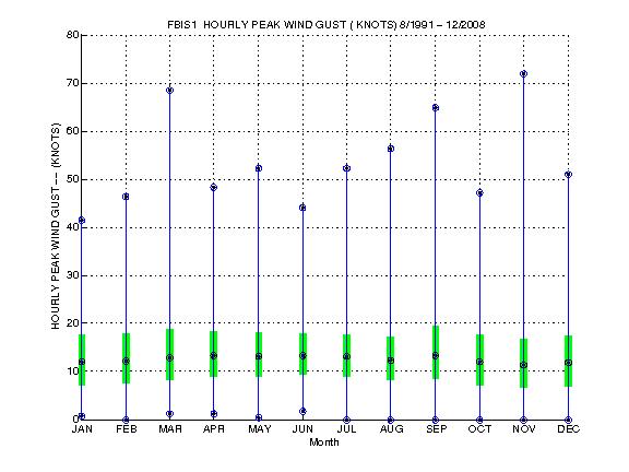 Quartile Plot