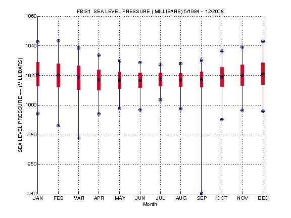 Mean and Standard Deviation Plot