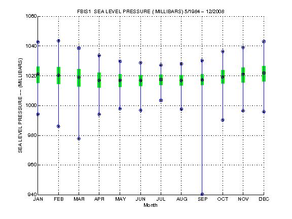 Quartile Plot