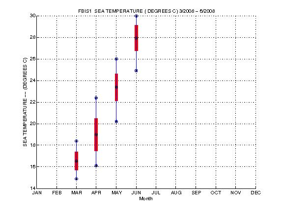 Mean and Standard Deviation Plot
