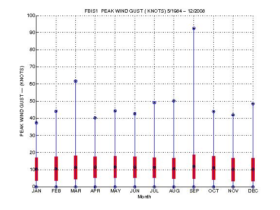 Mean and Standard Deviation Plot