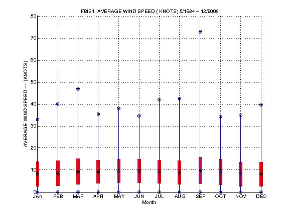 Mean and Standard Deviation Plot