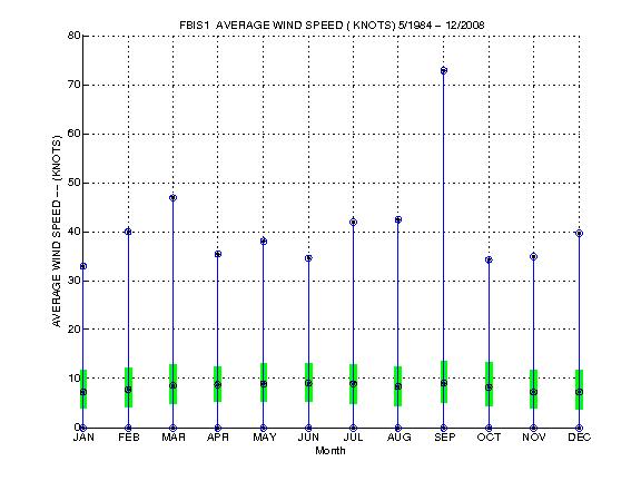Quartile Plot