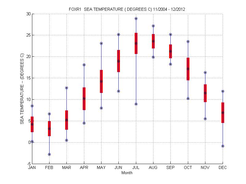 Mean and Standard Deviation Plot