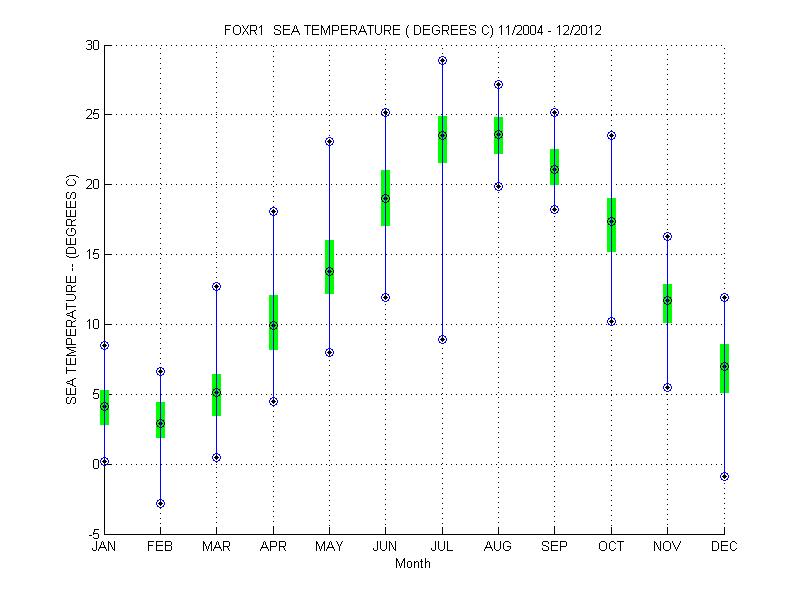 Quartile Plot