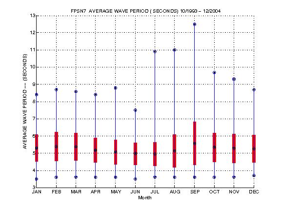 Mean and Standard Deviation Plot