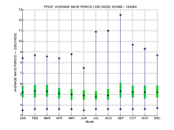 Quartile Plot