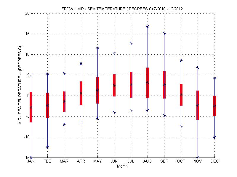 Mean and Standard Deviation Plot