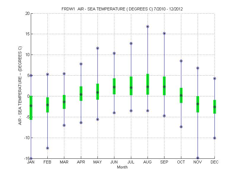Quartile Plot