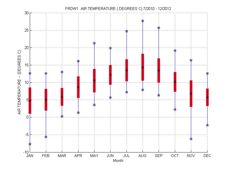 Mean and Standard Deviation Plot