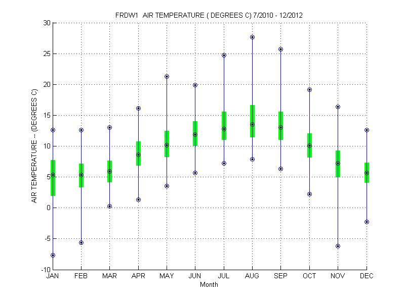 Quartile Plot