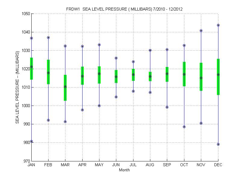 Quartile Plot