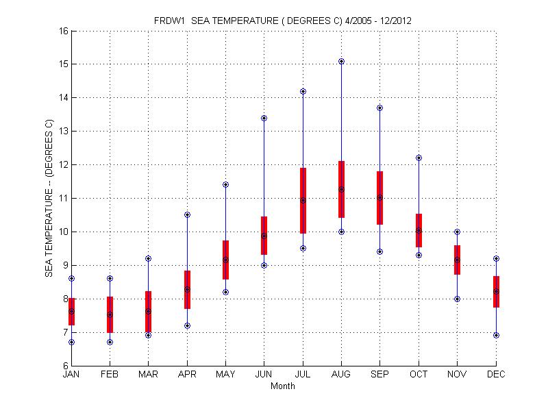 Mean and Standard Deviation Plot