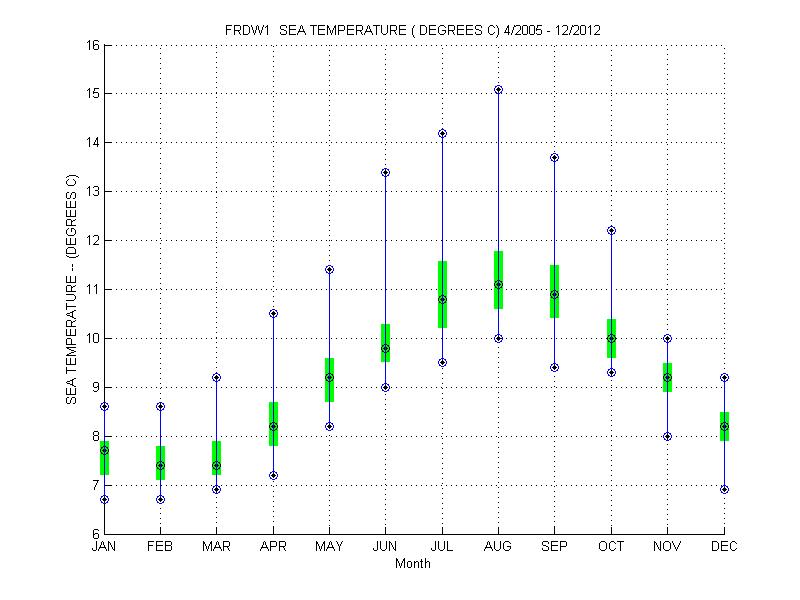 Quartile Plot