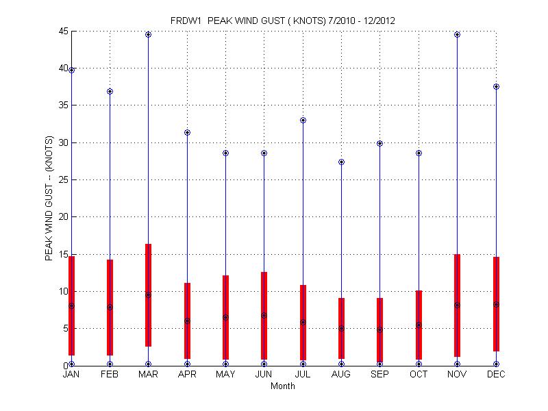 Mean and Standard Deviation Plot
