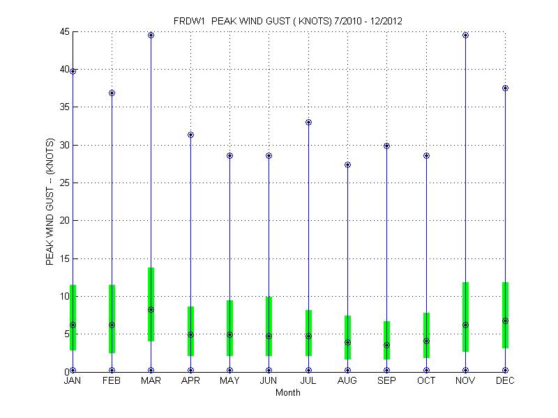 Quartile Plot