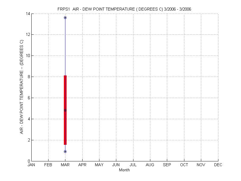 Mean and Standard Deviation Plot