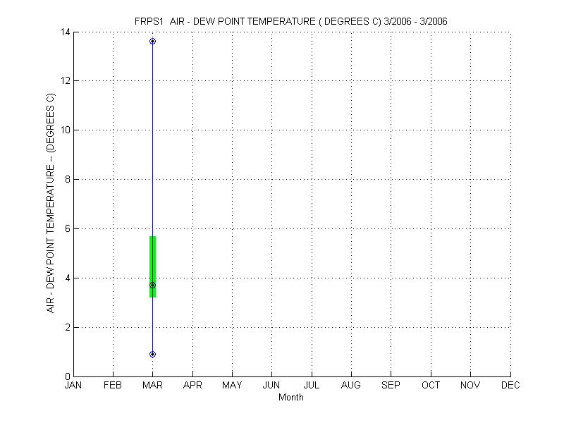 Quartile Plot