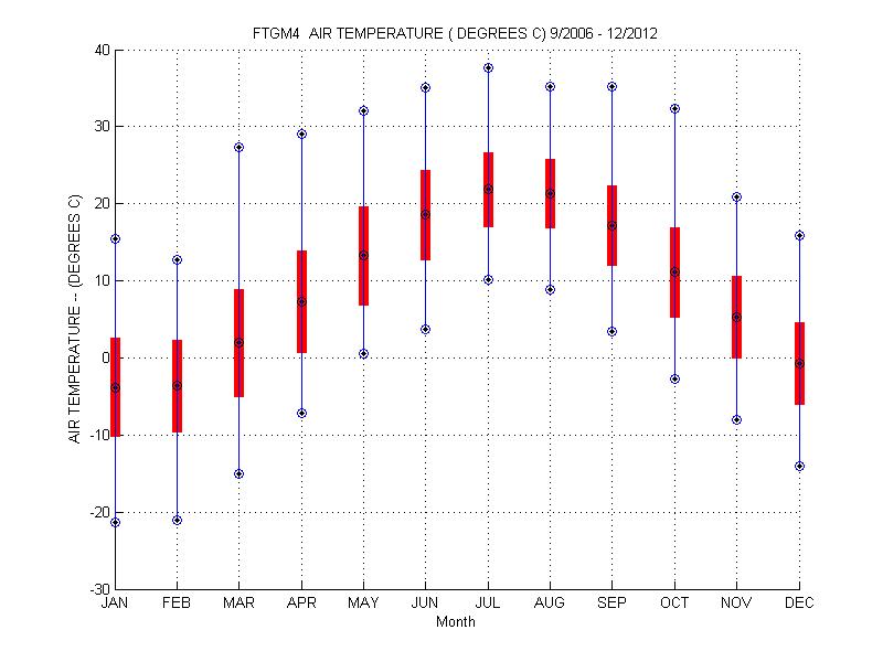 Mean and Standard Deviation Plot