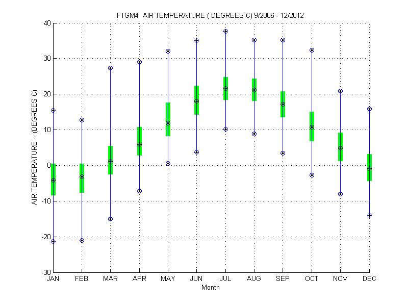 Quartile Plot