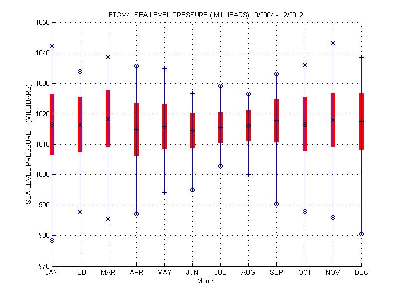 Mean and Standard Deviation Plot