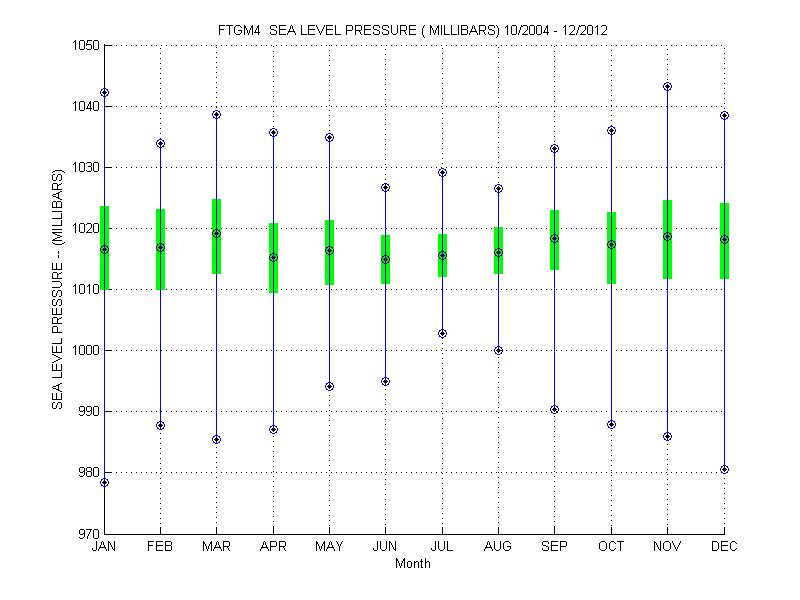 Quartile Plot