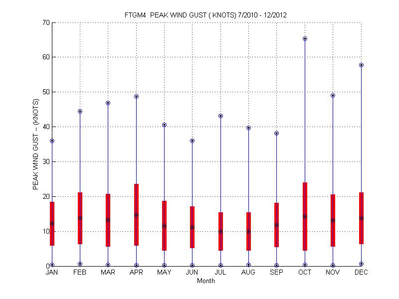 Mean and Standard Deviation Plot