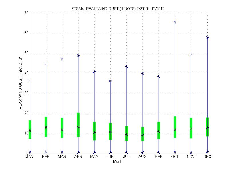 Quartile Plot