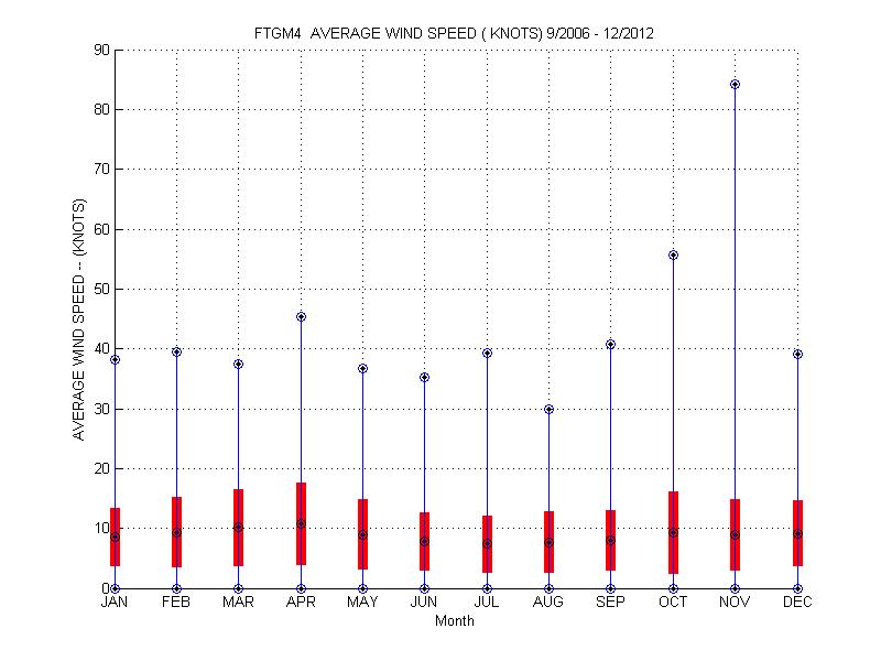 Mean and Standard Deviation Plot