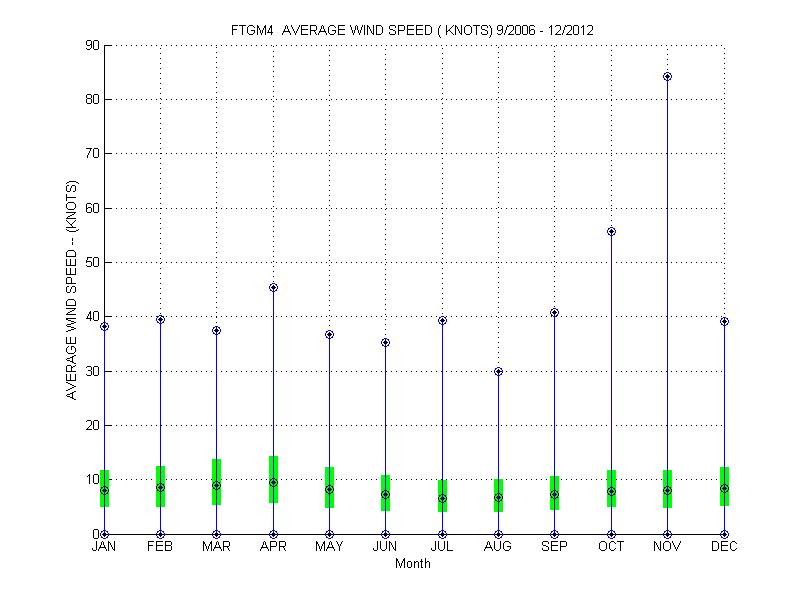 Quartile Plot