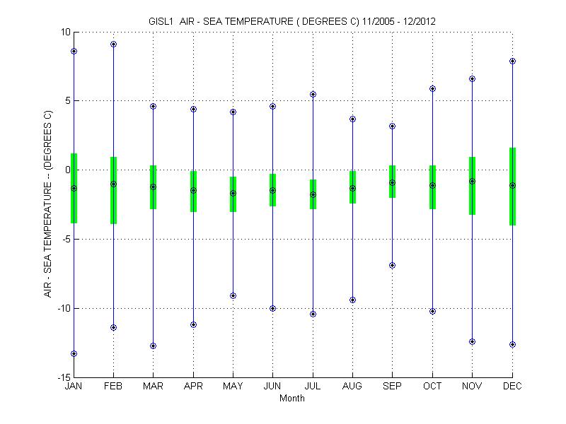 Quartile Plot