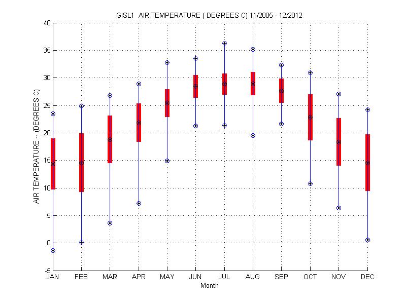 Mean and Standard Deviation Plot