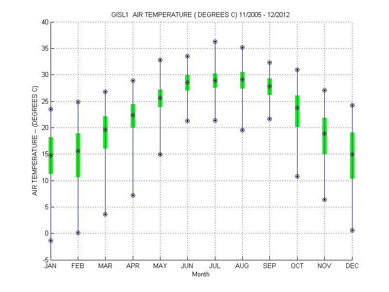 Quartile Plot