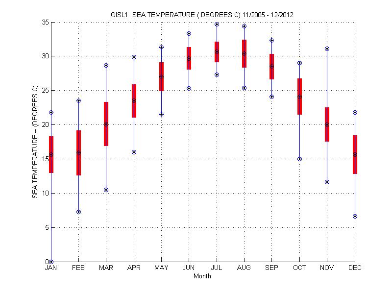 Mean and Standard Deviation Plot
