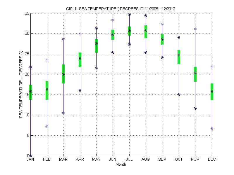 Quartile Plot