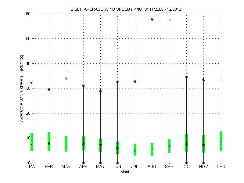 Quartile Plot