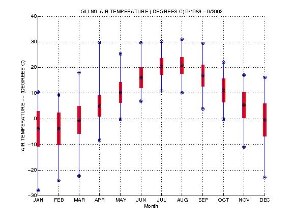 Mean and Standard Deviation Plot
