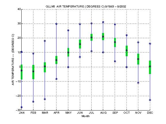 Quartile Plot