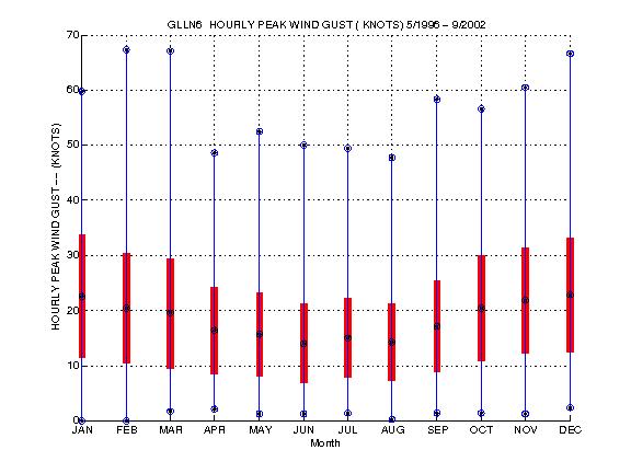 Mean and Standard Deviation Plot