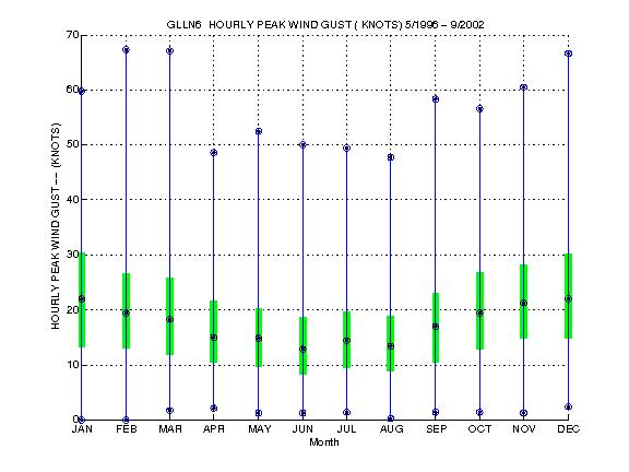 Quartile Plot